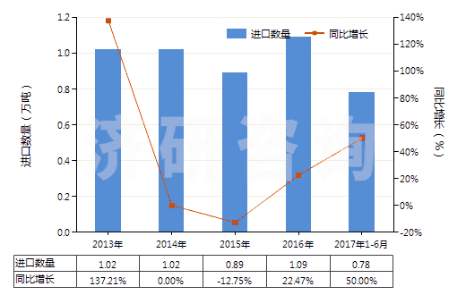 2013-2017年6月中國(guó)調(diào)制顏料,遮光劑,著色劑及類似品(HS32071000)進(jìn)口量及增速統(tǒng)計(jì)